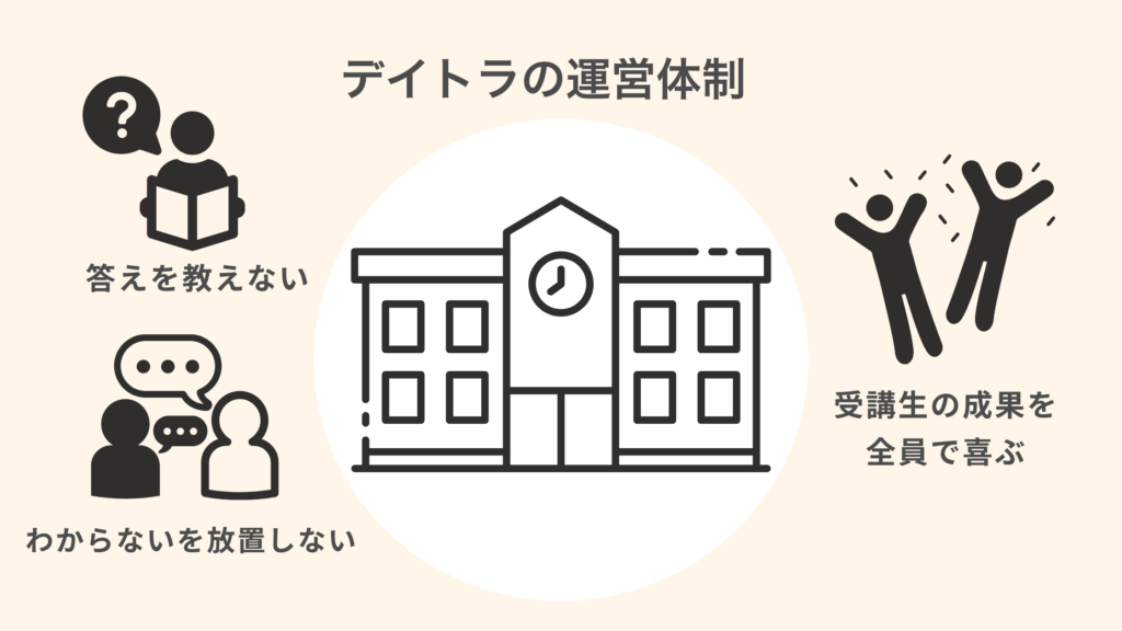 受講生ファーストを軸にしたデイトラの運営体制